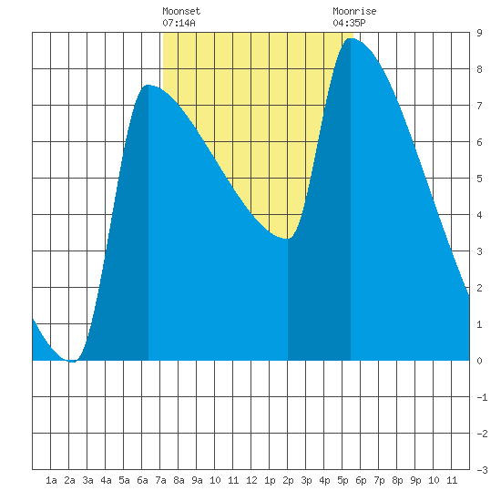 St Johns tide chart for Tuesday, February 15, 2022