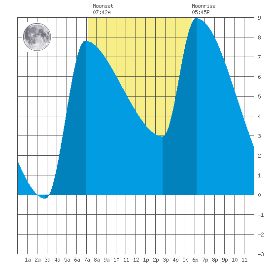 St Johns tide chart for Wednesday, February 16, 2022