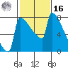 St Johns tide chart for Wednesday, February 16, 2022