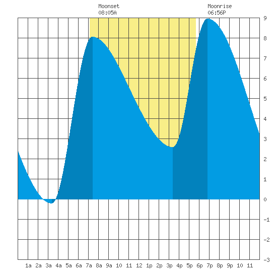 St Johns tide chart for Thursday, February 17, 2022