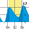 St Johns tide chart for Thursday, February 17, 2022