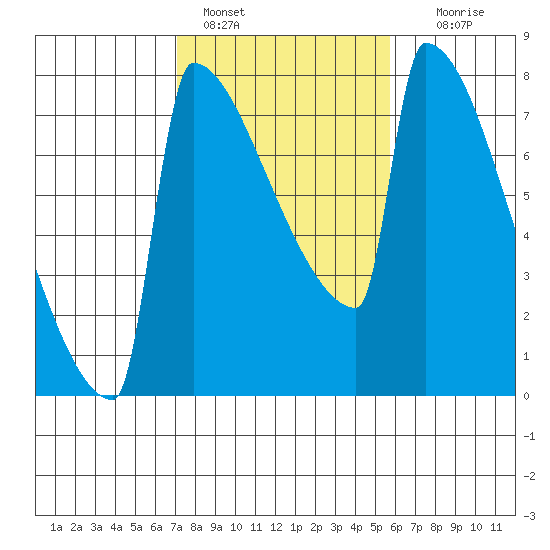 St Johns tide chart for Friday, February 18, 2022