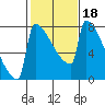 St Johns tide chart for Friday, February 18, 2022