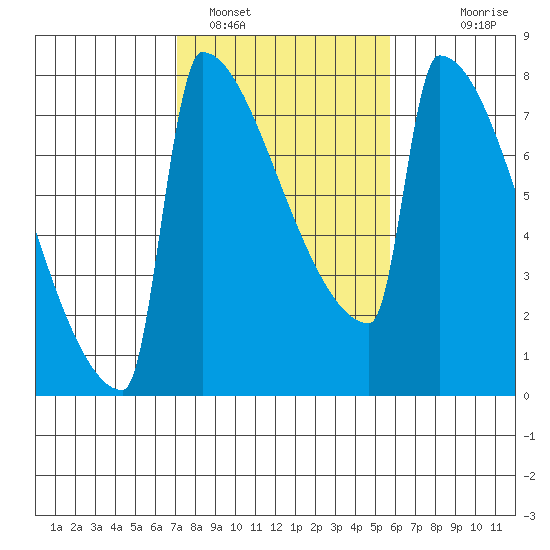 St Johns tide chart for Saturday, February 19, 2022