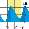 St Johns tide chart for Saturday, February 19, 2022