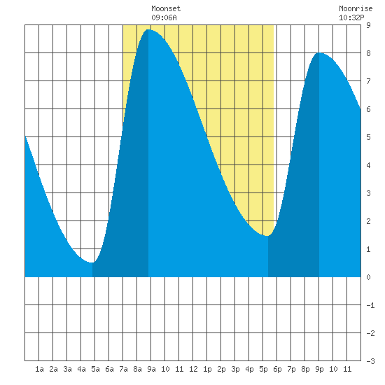 St Johns tide chart for Sunday, February 20, 2022