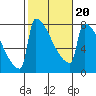 St Johns tide chart for Sunday, February 20, 2022
