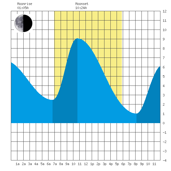 St Johns tide chart for Wednesday, February 23, 2022