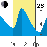 St Johns tide chart for Wednesday, February 23, 2022