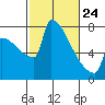 St Johns tide chart for Thursday, February 24, 2022