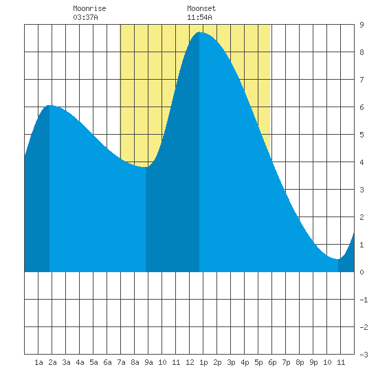St Johns tide chart for Friday, February 25, 2022