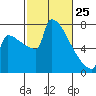 St Johns tide chart for Friday, February 25, 2022