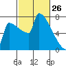 St Johns tide chart for Saturday, February 26, 2022