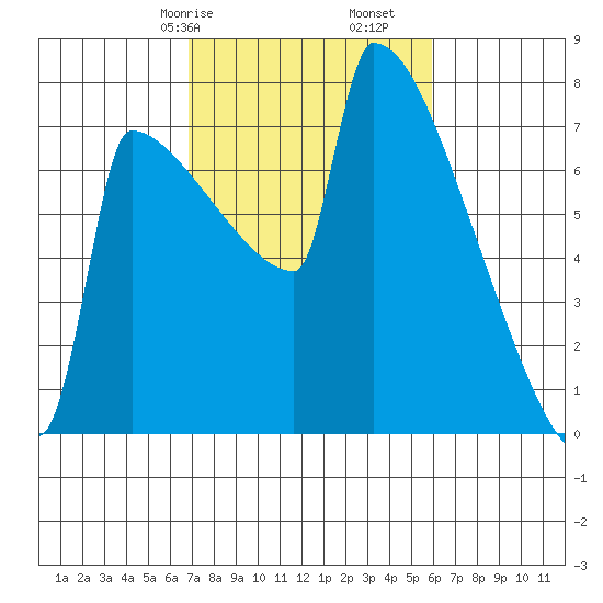 St Johns tide chart for Sunday, February 27, 2022