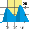 St Johns tide chart for Monday, February 28, 2022
