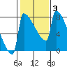 St Johns tide chart for Thursday, February 3, 2022