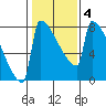 St Johns tide chart for Friday, February 4, 2022