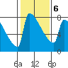 St Johns tide chart for Sunday, February 6, 2022