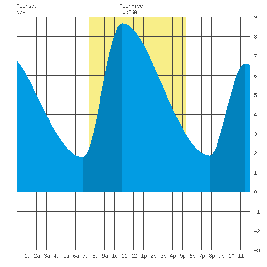 St Johns tide chart for Monday, February 7, 2022