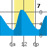 St Johns tide chart for Monday, February 7, 2022