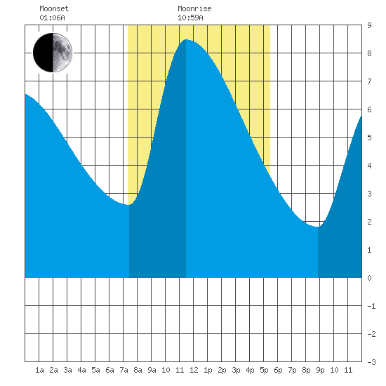 St Johns tide chart for Tuesday, February 8, 2022