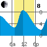 St Johns tide chart for Tuesday, February 8, 2022