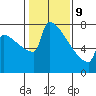 St Johns tide chart for Wednesday, February 9, 2022