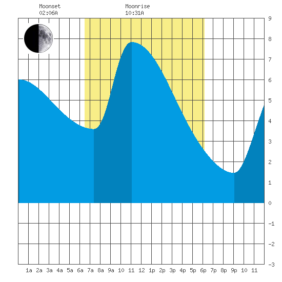 St Johns tide chart for Thursday, March 10, 2022