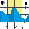 St Johns tide chart for Thursday, March 10, 2022