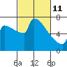 St Johns tide chart for Friday, March 11, 2022
