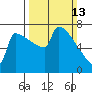 St Johns tide chart for Sunday, March 13, 2022