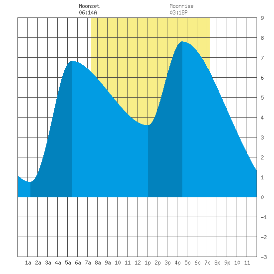 St Johns tide chart for Monday, March 14, 2022