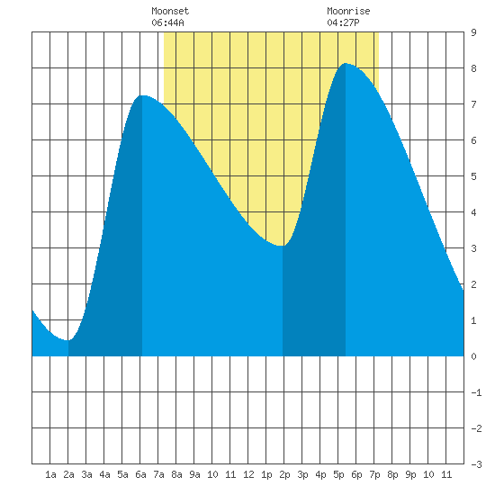 St Johns tide chart for Tuesday, March 15, 2022