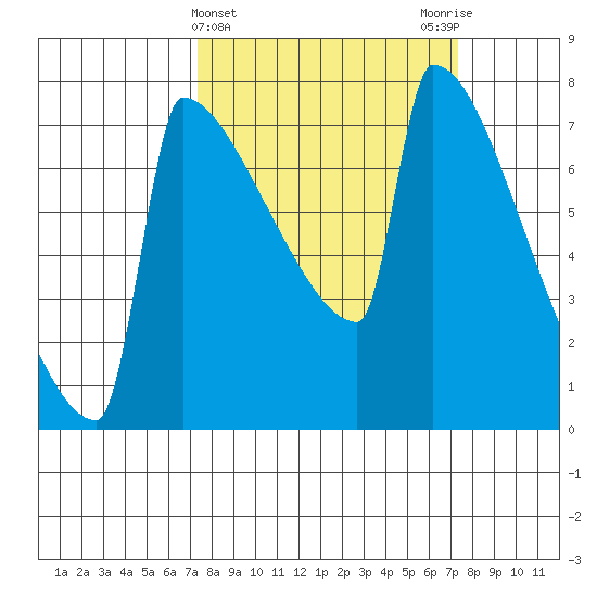 St Johns tide chart for Wednesday, March 16, 2022