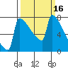 St Johns tide chart for Wednesday, March 16, 2022