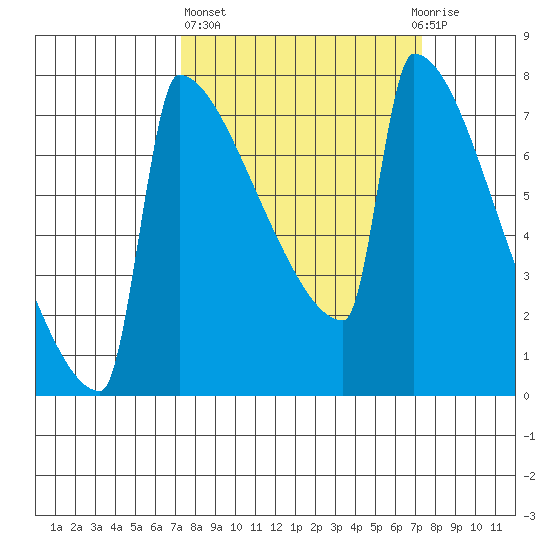 St Johns tide chart for Thursday, March 17, 2022