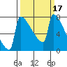 St Johns tide chart for Thursday, March 17, 2022