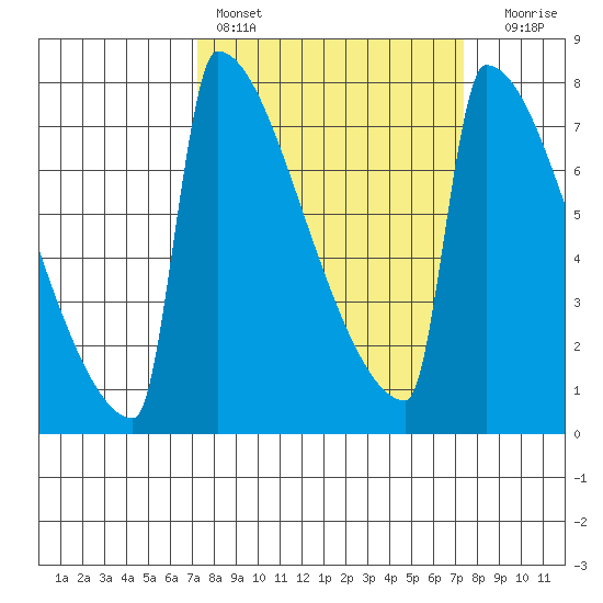 St Johns tide chart for Saturday, March 19, 2022