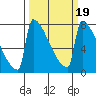 St Johns tide chart for Saturday, March 19, 2022