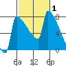 St Johns tide chart for Tuesday, March 1, 2022