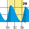 St Johns tide chart for Sunday, March 20, 2022