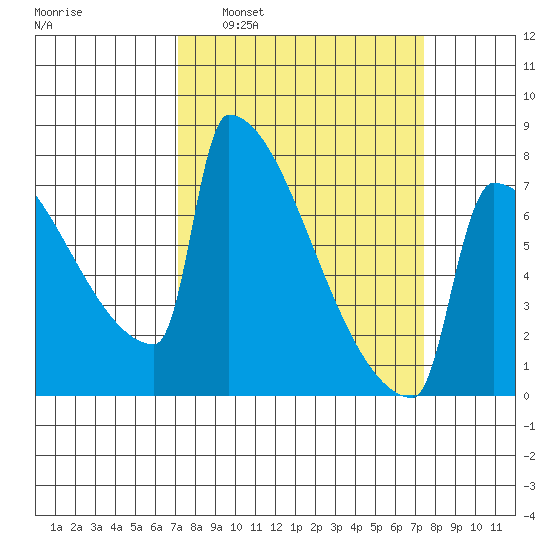 St Johns tide chart for Tuesday, March 22, 2022