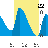 St Johns tide chart for Tuesday, March 22, 2022