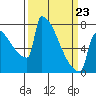 St Johns tide chart for Wednesday, March 23, 2022