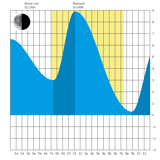 St Johns tide chart for Thursday, March 24, 2022