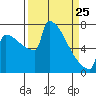 St Johns tide chart for Friday, March 25, 2022