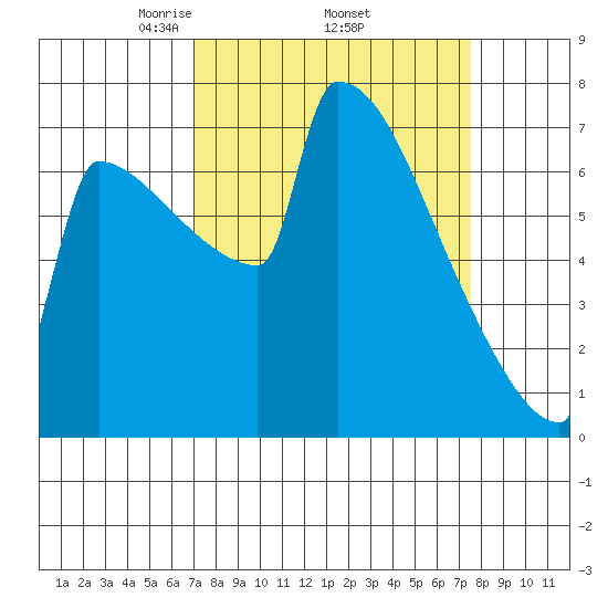 St Johns tide chart for Saturday, March 26, 2022