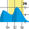 St Johns tide chart for Saturday, March 26, 2022
