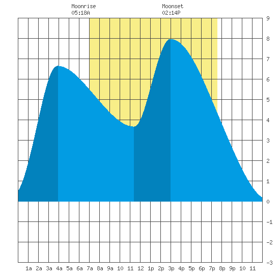 St Johns tide chart for Sunday, March 27, 2022