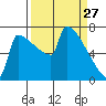 St Johns tide chart for Sunday, March 27, 2022